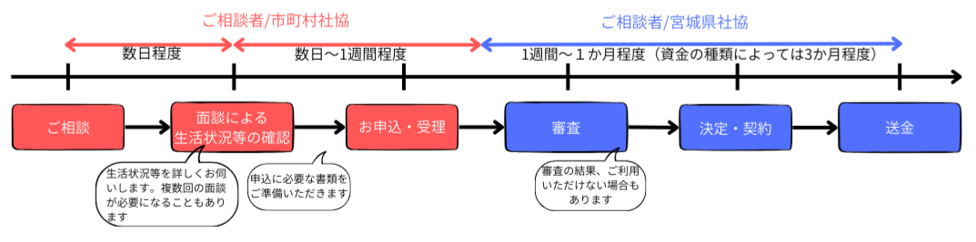 初回のご相談から面談を経て、申込までに数日から数週間かかります。
その後、宮城県社協の審査、契約、送金までに1週間から1か月程度(資金の種類によっては3か月程度)かかることがあります。